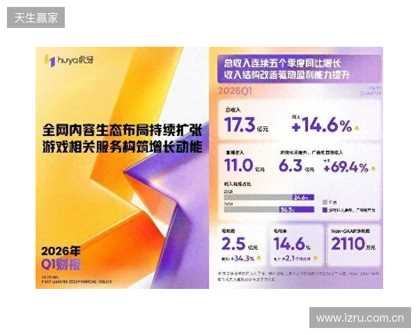 虎牙发布2026年Q1财报:收入连续五季同比增长,盈利能力持续提升